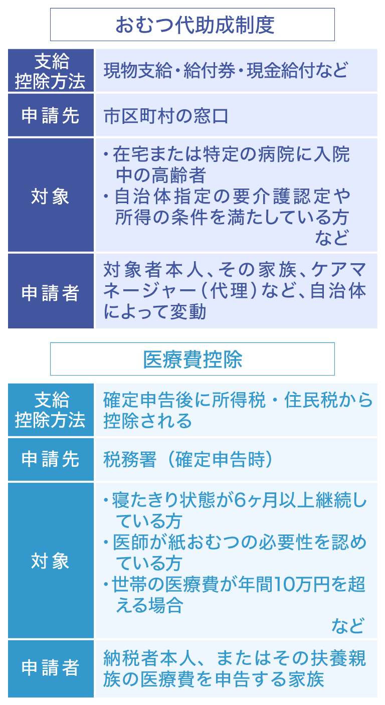 【おむつ代助成制度】支給·控除方法：現物支給·給付券·現金給付など 申請先：市区町村の窓口 対象：·在宅または特定の病院に入院中の高齢者·自治体指定の要介護認定や所得の条件を満たしている方など 申請者：対象者本人、その家族、ケアマネージャー(代理)など、自治体によって変動 【医療費控除】支給·控除方法：確定申告後に所得税·住民税から控除される 申請先：税務署(確定申告時) 対象：·寝たきり状態が6ヶ月以上継続している方·医師が紙おむつの必要性を認めている方·世帯の医療費が年間10万円を超える場合など 申請者：納税者本人、またはその扶養親族の医療費を申告する家族
