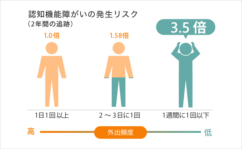 認知機能障がいの発生リスク