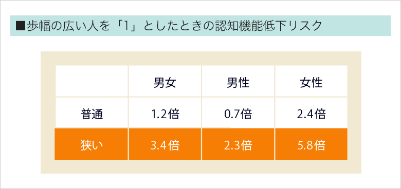 歩幅を広い人を「1」としたときの認知症機能低下リスク