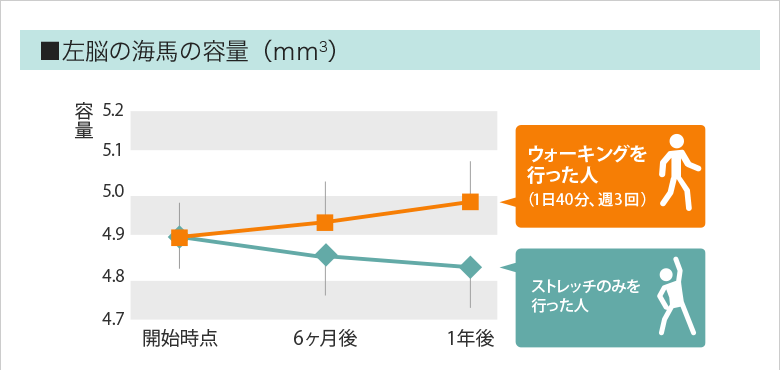 左脳の海馬の容量（ｍｍ3）