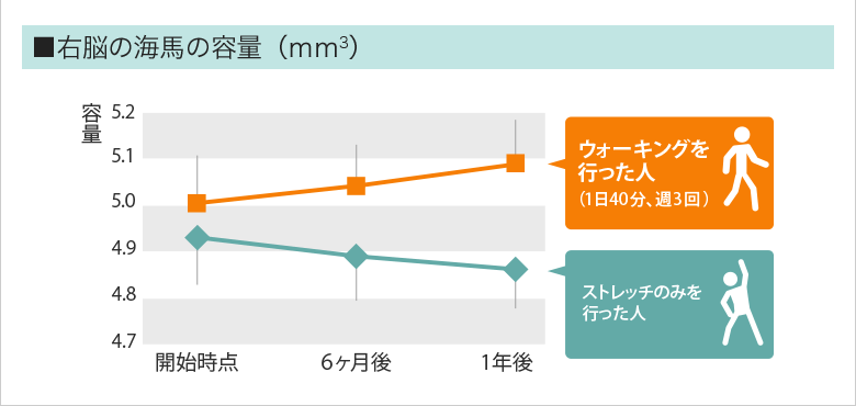 右脳の海馬の容量（ｍｍ3）