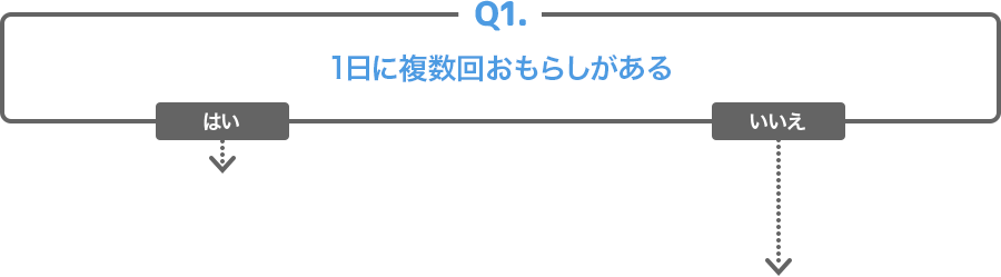 Q1.1日に複数回おもらしがある