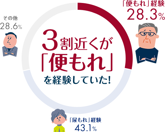 3割近くが「便もれ」を経験していた！