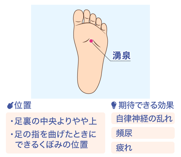 湧泉 位置 ·足裏の中央よりやや上 ·足の指を曲げたときにできるくぼみの位置 期待できる効果 自律神経の乱れ 頻尿 疲れ