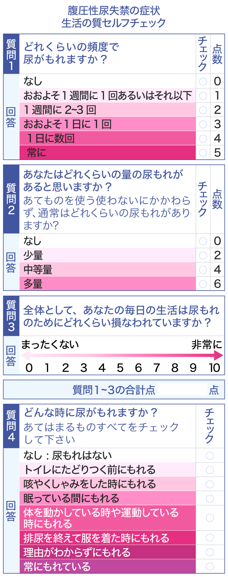 腹圧性尿失禁の症状·生活の質セルフチェック 質問1 どれくらいの頻度で尿がもれますか？ 回答 なし おおよそ1週間に1回あるいはそれ以下 1週間に2～3回 おおよそ1日に1回 1日に数回 常に チェック 点数 0 1 2 3 4 5 質問2 あなたはどれくらいの量の尿もれがあると思いますか？あてものを使う使わないにかかわらず、通常はどれくらいの尿もれがありますか？ なし 少量 中等量 多量 チェック 点数 0 2 4 6 質問3 全体として、あなたの毎日の生活は尿もれのためにどれくらい損なわれていますか？ まったくない 0 1 2 3 4 5 6 7 8 9 10 非常に 1～3の合計点 点 質問4 どんな時に尿がもれますか？あてはまるものすべてをチェックして下さい なし：尿もれはない トイレにたどりつく前にもれる 咳やくしゃみをした時にもれる 眠っている間にもれる 体を動かしている時や運動している時にもれる 排尿を終えて服を着た時にもれる 理由がわからずにもれる 常にもれている