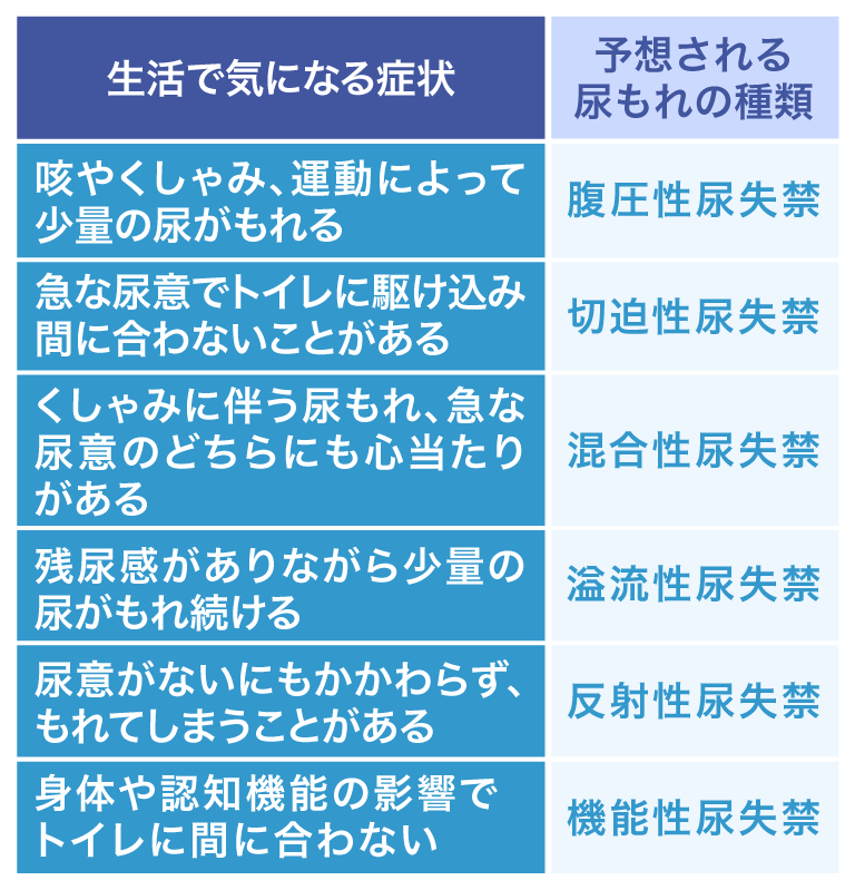 生活で気になる症状 予想される尿もれの種類 咳やくしゃみ、運動によって少量の尿がもれる 腹圧性尿失禁 急な尿意でトイレに駆け込み間に合わないことがある 切迫性尿失禁 くしゃみに伴う尿もれ、急な尿意のどちらにも心当たりがある 混合性尿失禁 残尿感がありながら少量の尿がもれ続ける 溢流性尿失禁 尿意がないにもかかわらず、もれてしまうことがある 反射性尿失禁 身体や認知機能の影響でトイレに間に合わない 機能性尿失禁