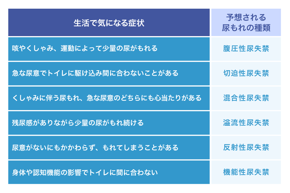 生活で気になる症状 予想される尿もれの種類 咳やくしゃみ、運動によって少量の尿がもれる 腹圧性尿失禁 急な尿意でトイレに駆け込み間に合わないことがある 切迫性尿失禁 くしゃみに伴う尿もれ、急な尿意のどちらにも心当たりがある 混合性尿失禁 残尿感がありながら少量の尿がもれ続ける 溢流性尿失禁 尿意がないにもかかわらず、もれてしまうことがある 反射性尿失禁 身体や認知機能の影響でトイレに間に合わない 機能性尿失禁
