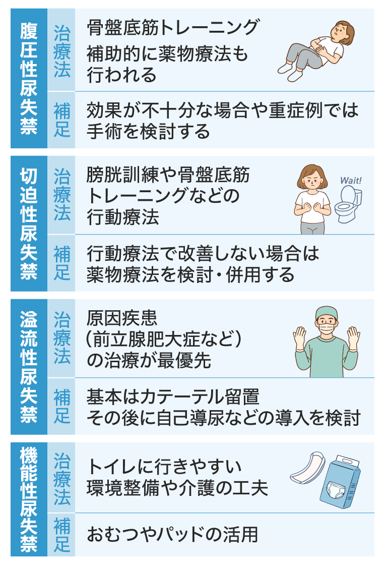 腹圧性尿失禁 治療法 骨盤底筋トレーニング 補助的に薬物療法も行われる 補足 効果が不十分な場合や重症例では手術を検討する 切迫性尿失禁 治療法 膀胱訓練や骨盤底筋トレーニングなどの行動療法 補足 行動療法で改善しない場合は薬物療法を検討·併用する 溢流性尿失禁 治療法 原因疾患(前立腺肥大症など)の治療が最優先 補足 基本はカテーテル留置 その後に自己導尿などの導入を検討 機能性尿失禁 治療法 トイレに行きやすい環境整備や介護の工夫 補足 おむつやパッドの活用 行動療法→腹圧性尿失禁の基本治療。切迫性尿失禁の症状緩和(尿意のコントロール)にも有効 薬物療法→切迫性尿失禁(過活動膀胱)が中心。軽症の場合は市販の漢方薬が選択肢になるケースも 手術療法→中等症～重症の腹圧性尿失禁や、薬で改善しない難治性の切迫性尿失禁が対象