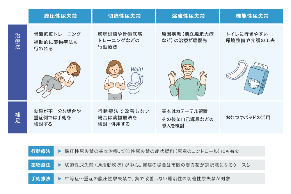 腹圧性尿失禁 治療法 骨盤底筋トレーニング 補助的に薬物療法も行われる 補足 効果が不十分な場合や重症例では手術を検討する 切迫性尿失禁 治療法 膀胱訓練や骨盤底筋トレーニングなどの行動療法 補足 行動療法で改善しない場合は薬物療法を検討·併用する 溢流性尿失禁 治療法 原因疾患(前立腺肥大症など)の治療が最優先 補足 基本はカテーテル留置 その後に自己導尿などの導入を検討 機能性尿失禁 治療法 トイレに行きやすい環境整備や介護の工夫 補足 おむつやパッドの活用 行動療法→腹圧性尿失禁の基本治療。切迫性尿失禁の症状緩和(尿意のコントロール)にも有効 薬物療法→切迫性尿失禁(過活動膀胱)が中心。軽症の場合は市販の漢方薬が選択肢になるケースも 手術療法→中等症～重症の腹圧性尿失禁や、薬で改善しない難治性の切迫性尿失禁が対象