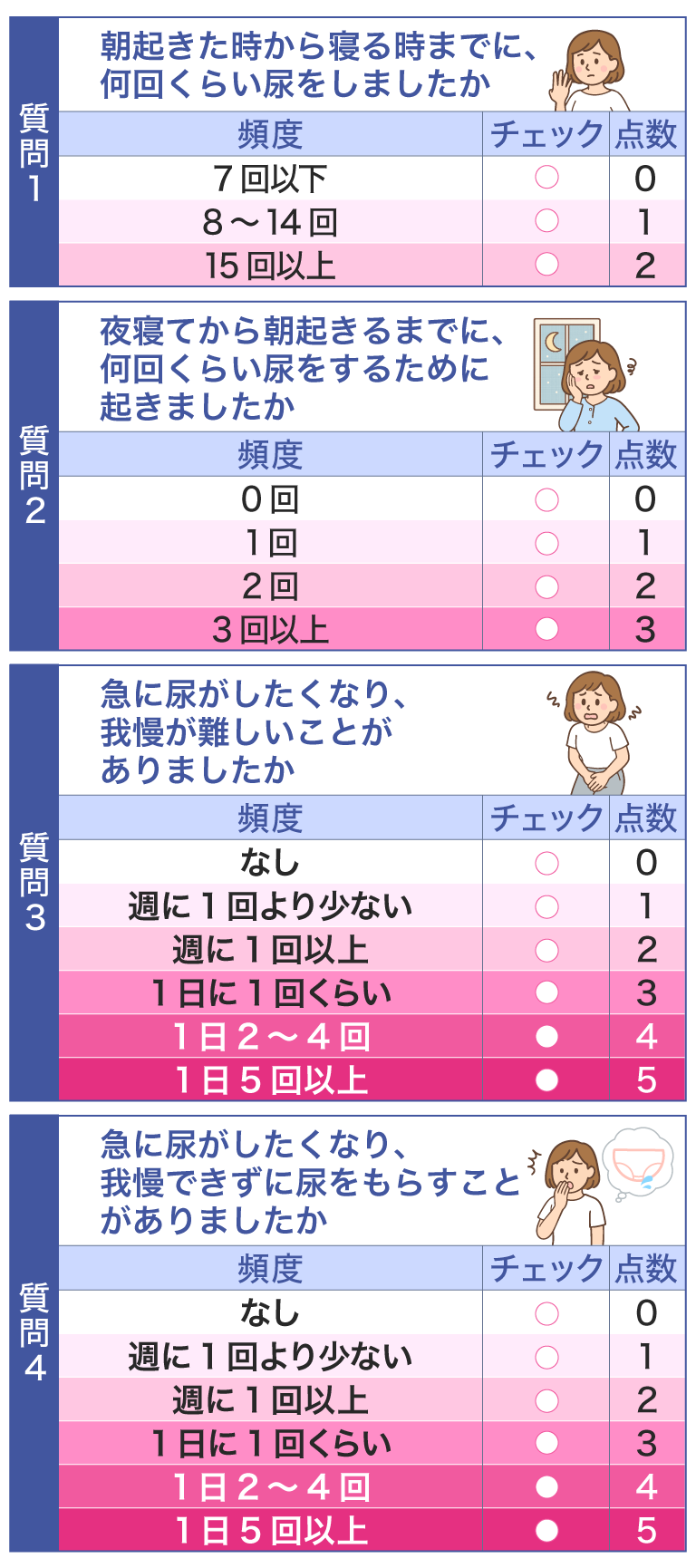 質問1 症状 朝起きた時から寝る時までに、何回くらい尿をしましたか 頻度 7回以下 8～14回 15回以上 チェック 点数 0 1 2 質問2 症状 夜寝てから朝起きるまでに、何回くらい尿をするために起きましたか 頻度 0回 1回 2回 3回以上 チェック 点数 0 1 2 3 質問3 症状 急に尿がしたくなり、我慢が難しいことがありましたか 頻度 なし 週に1回より少ない 週に1回以上 1日に1回くらい 1日2～4回 1日5回以上 チェック 点数 0 1 2 3 4 5 質問4 症状 急に尿がしたくなり、我慢できずに尿をもらすことがありましたか 頻度 なし 週に1回より少ない 週に1回以上 1日に1回くらい 1日2～4回 1日5回以上 チェック 点数 0 1 2 3 4 5