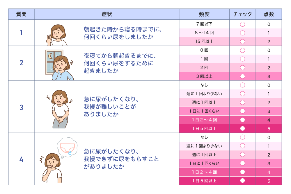 質問1 症状 朝起きた時から寝る時までに、何回くらい尿をしましたか 頻度 7回以下 8～14回 15回以上 チェック 点数 0 1 2 質問2 症状 夜寝てから朝起きるまでに、何回くらい尿をするために起きましたか 頻度 0回 1回 2回 3回以上 チェック 点数 0 1 2 3 質問3 症状 急に尿がしたくなり、我慢が難しいことがありましたか 頻度 なし 週に1回より少ない 週に1回以上 1日に1回くらい 1日2～4回 1日5回以上 チェック 点数 0 1 2 3 4 5 質問4 症状 急に尿がしたくなり、我慢できずに尿をもらすことがありましたか 頻度 なし 週に1回より少ない 週に1回以上 1日に1回くらい 1日2～4回 1日5回以上 チェック 点数 0 1 2 3 4 5