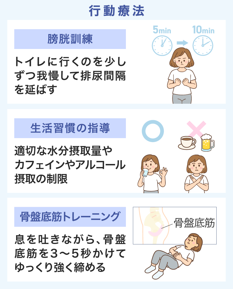 行動療法 膀胱訓練 トイレに行くのを少しずつ我慢して排尿間隔を延ばす 5min→10min 生活習慣の指導 適切な水分摂取量やカフェインやアルコール摂取の制限 骨盤底筋トレーニング 息を吐きながら、骨盤底筋を3～5秒かけてゆっくり強く締める 骨盤底筋