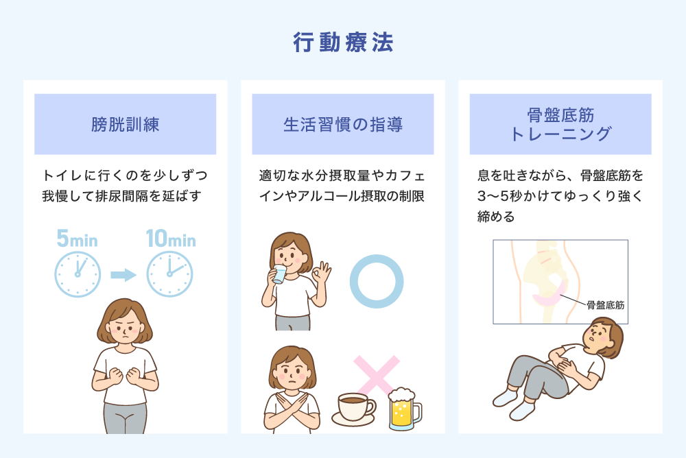 行動療法 膀胱訓練 トイレに行くのを少しずつ我慢して排尿間隔を延ばす 5min→10min 生活習慣の指導 適切な水分摂取量やカフェインやアルコール摂取の制限 骨盤底筋トレーニング 息を吐きながら、骨盤底筋を3～5秒かけてゆっくり強く締める 骨盤底筋