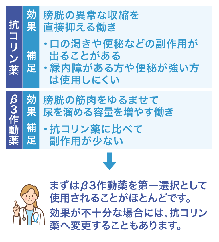 抗コリン薬 効果 膀胱の異常な収縮を直接抑える働き 補足 ·口の渇きや便秘などの副作用が出ることがある ·緑内障がある方や便秘が強い方は使用しにくい β3作動薬 効果 膀胱の筋肉をゆるませて尿を溜める容量を増やす働き 補足 ·抗コリン薬に比べて副作用が少ない → まずはβ3作動薬を第一選択として使用されることがほとんどです。効果が不十分な場合には、抗コリン薬へ変更することもあります。