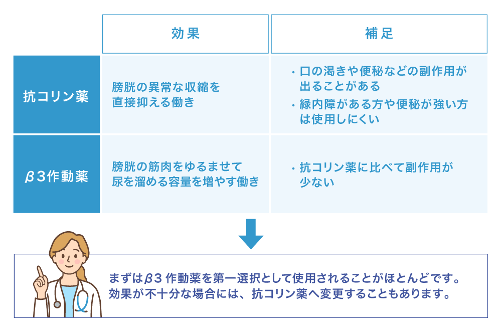 抗コリン薬 効果 膀胱の異常な収縮を直接抑える働き 補足 ·口の渇きや便秘などの副作用が出ることがある ·緑内障がある方や便秘が強い方は使用しにくい β3作動薬 効果 膀胱の筋肉をゆるませて尿を溜める容量を増やす働き 補足 ·抗コリン薬に比べて副作用が少ない → まずはβ3作動薬を第一選択として使用されることがほとんどです。効果が不十分な場合には、抗コリン薬へ変更することもあります。