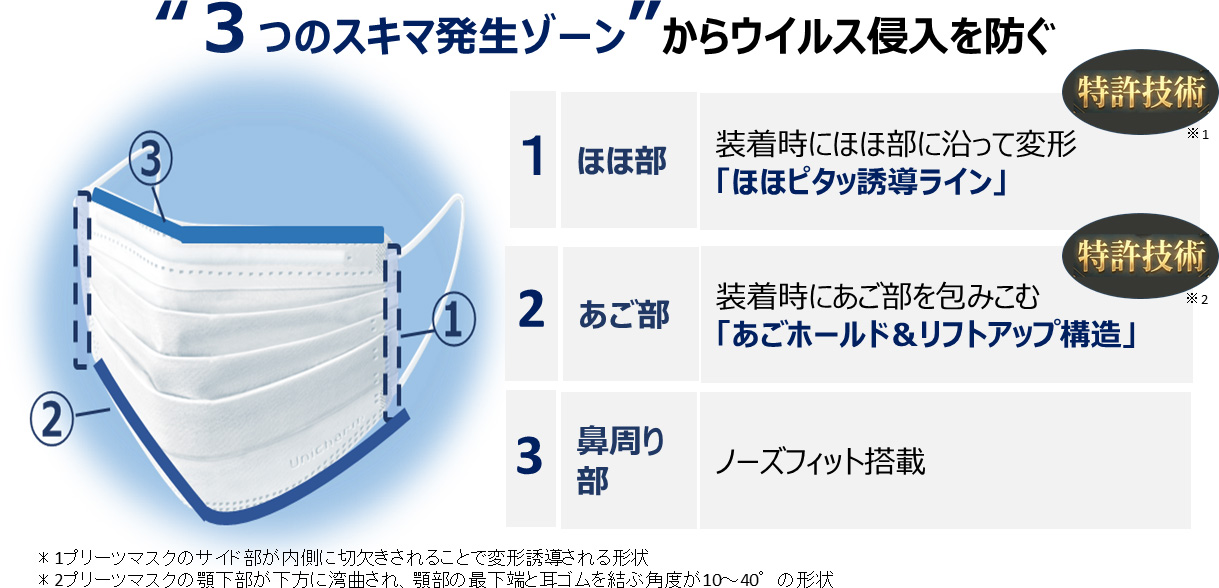 "3つのスキマ発生ゾーン" からウイルス侵入を防ぐ　1 ほほ部 装着時にほほ部に沿って変形「ほほピタッ誘導ライン」特許技術※1 2 あご部 装着時にあご部を包みこむ「あごホールド&リフトアップ構造」 特許技術 ※2 3 鼻周り部 ノーズフィット搭載 *1 ブリーツマスクのサイド部が内側こ切欠きされることで変形誘導される形状 *2 プリーツマスクの類下部が下方に湾曲され、額部の最下端と耳ゴムを結ぶ角度が10~40&deg;の形状