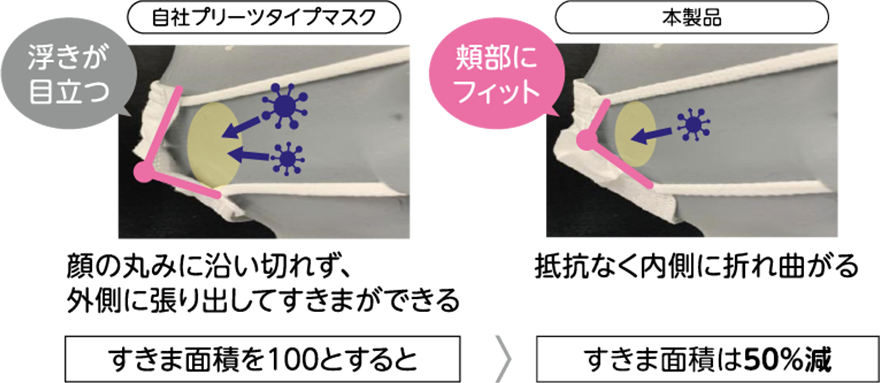 自社プリーツタイプマスク 浮きが目立つ 顔の丸みに沿い切れず、外側に張り出してすきまができる 本製品 頬部にフィット 抵抗なく内側に折れ曲がる すきま面積を100とすると > すきま面積は50%減