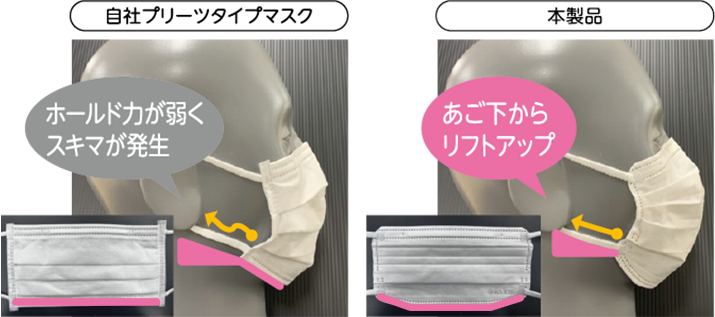 自社プリーツタイプマスク ホールドカが弱くスキマが発生 本製品 あご下からリフトアップ