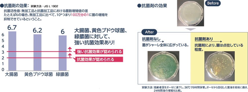 ●抗菌剤の効果:試験方法&hellip;JIS L 1902 抗菌活性値:無加工品と抗菌加工品における菌数増殖値の差 たとえば6の場合、無加工品に比べて、10の6乗つまり100万分の1に菌の増殖を抑制できているということ。大腸菌、黄色ブドウ球菌、緑膿菌に対して、強い抗菌効果あり! ●抗菌剤の効果 抗菌剤なし 菌がシャーレ全体に広がっている。 抗菌剤あり 抗菌剤により、菌は点在している程度。 実験方法:高齢者尿をガーゼに滴下し、6℃で6時間保管。ガーゼから回収した菌液を培地に撤き、24時間後の増殖を比較。