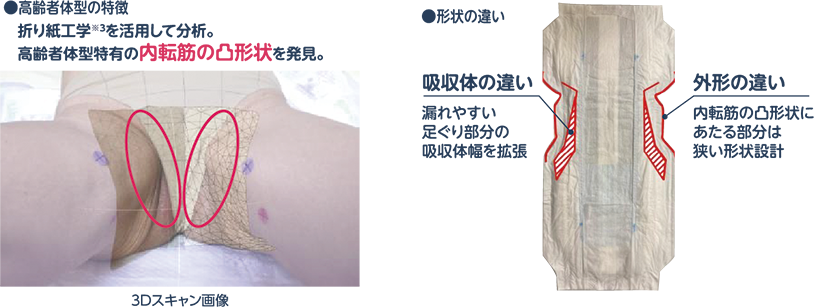 ●高齢者体型の特徴 折り紙工学※3を活用して分析。高齢者体型特有の内転筋の凸形状を発見。 ●形状の違い 吸収体の違い 漏れやすい足ぐり部分の吸収体幅を拡張 外形の違い 内転筋の凸形状にあたる部分は狭い形状設計