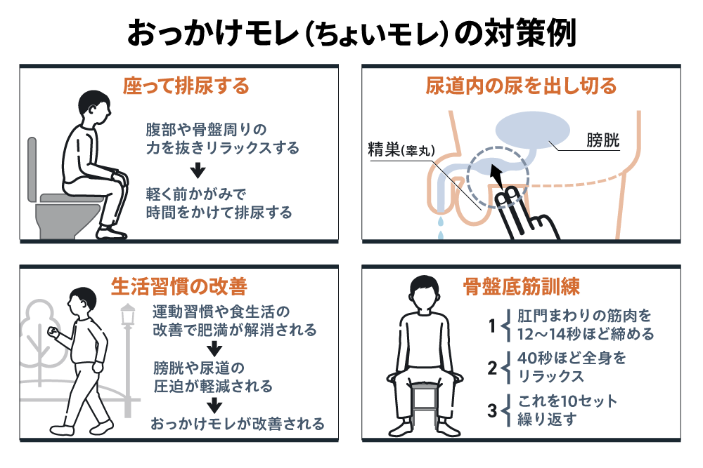おっかけモレ（ちょいモレ）の対策例 座って排尿する　腹部や骨盤周りの力を抜きリラックスする &rarr; 軽く前かがみで時間をかけて排尿する　生活習慣の改善 運動習慣や食生活の改善で肥満が解消される &rarr; 膀胱や尿道の圧迫が軽減される &rarr; おっかけモレが改善される　尿道内の尿を出し切る　骨盤底筋訓練 1;肛門まわりの筋肉を12~14秒ほど締める 2;40秒ほど全身をリラックス 3;これを10セット繰り返す