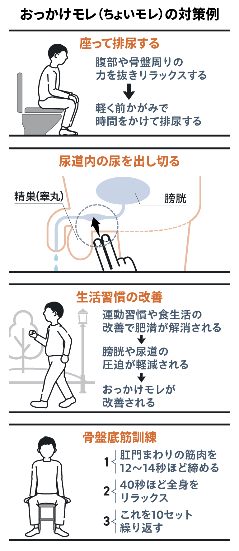 おっかけモレ（ちょいモレ）の対策例 座って排尿する　腹部や骨盤周りの力を抜きリラックスする &rarr; 軽く前かがみで時間をかけて排尿する　生活習慣の改善 運動習慣や食生活の改善で肥満が解消される &rarr; 膀胱や尿道の圧迫が軽減される &rarr; おっかけモレが改善される　尿道内の尿を出し切る　骨盤底筋訓練 1;肛門まわりの筋肉を12~14秒ほど締める 2;40秒ほど全身をリラックス 3;これを10セット繰り返す