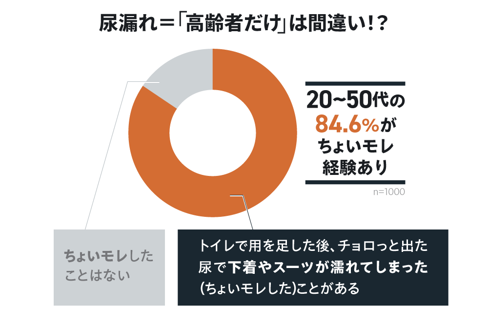 尿漏れ=「高齢者だけ」は間違い !? 20~50代の84.6%がちょいモレ経験あり n=1000 トイレで用を足した後、チョロっと出た 尿で下着やスーツが濡れてしまった（ちょいモレした）ことがある