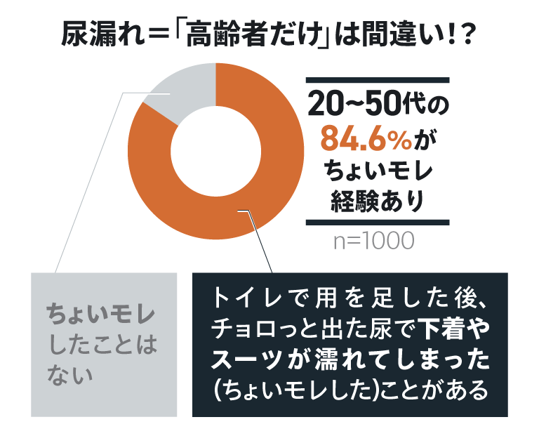 尿漏れ=「高齢者だけ」は間違い !? 20~50代の84.6%がちょいモレ経験あり n=1000 トイレで用を足した後、チョロっと出た 尿で下着やスーツが濡れてしまった（ちょいモレした）ことがある