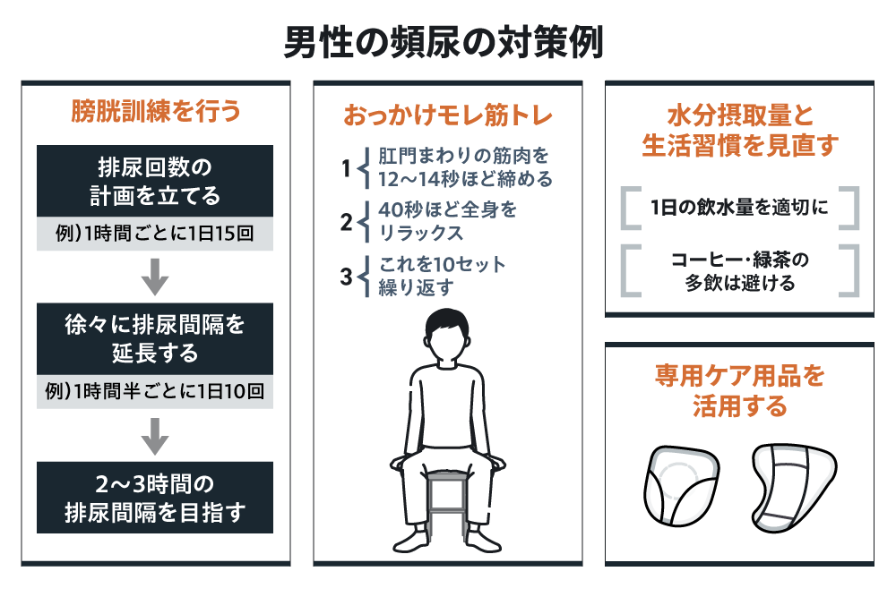 男性の頻尿の対策例　膀胱訓練を行う 排尿回数の計画を立てる 例）1時間ごとに1日15回&rarr;徐々に排尿間隔を延長する  例）1時間半ごとに1日10回&rarr;2~3時間の排尿間隔を目指す　おっかけモレ筋トレ 1;肛門まわりの筋肉を12~14秒ほど締める 2;40秒ほど全身をリラックス 3;これを10セット繰り返す　水分摂取量と生活習慣を見直す [1日の飲水量を適切に][コーヒー&middot;緑茶の多飲は避ける]　専用ケア用品を活用する