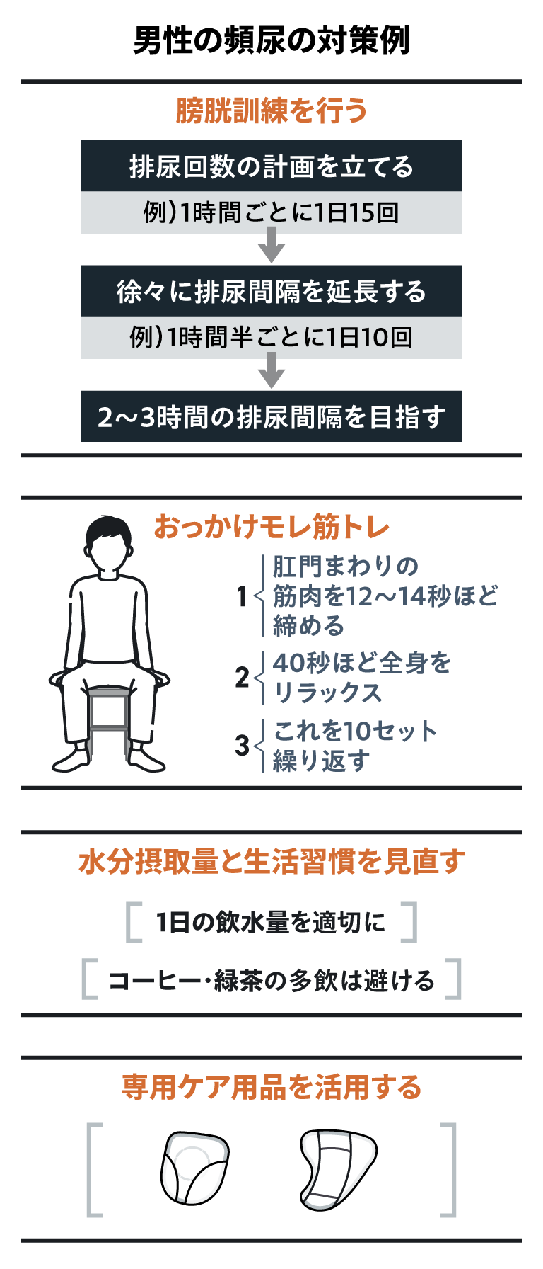 男性の頻尿の対策例　膀胱訓練を行う 排尿回数の計画を立てる 例）1時間ごとに1日15回&rarr;徐々に排尿間隔を延長する  例）1時間半ごとに1日10回&rarr;2~3時間の排尿間隔を目指す　おっかけモレ筋トレ 1;肛門まわりの筋肉を12~14秒ほど締める 2;40秒ほど全身をリラックス 3;これを10セット繰り返す　水分摂取量と生活習慣を見直す [1日の飲水量を適切に][コーヒー&middot;緑茶の多飲は避ける]　専用ケア用品を活用する