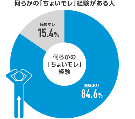 何らかのの「ちょいモレ」経験がある人