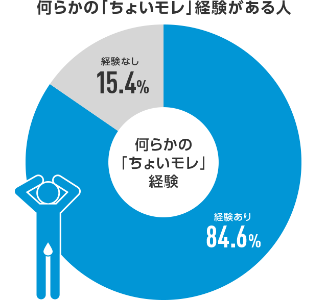 何らかのの「ちょいモレ」経験がある人