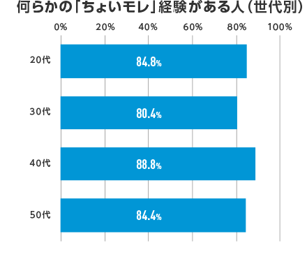 何らかのの「ちょいモレ」経験がある人（世代別）