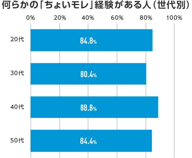 何らかのの「ちょいモレ」経験がある人（世代別）