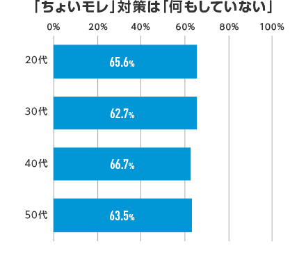 「ちょいモレ」対策は「何もしていない」