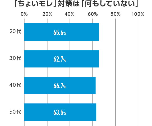 「ちょいモレ」対策は「何もしていない」