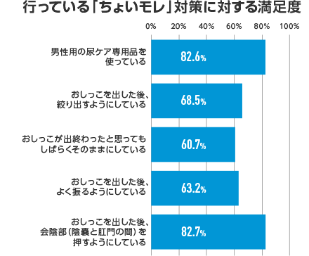 行っている「ちょいモレ」対策に対する満足度