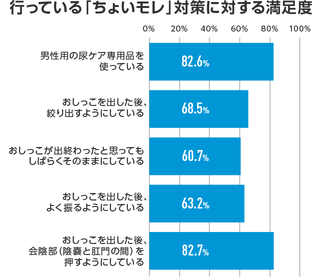 行っている「ちょいモレ」対策に対する満足度