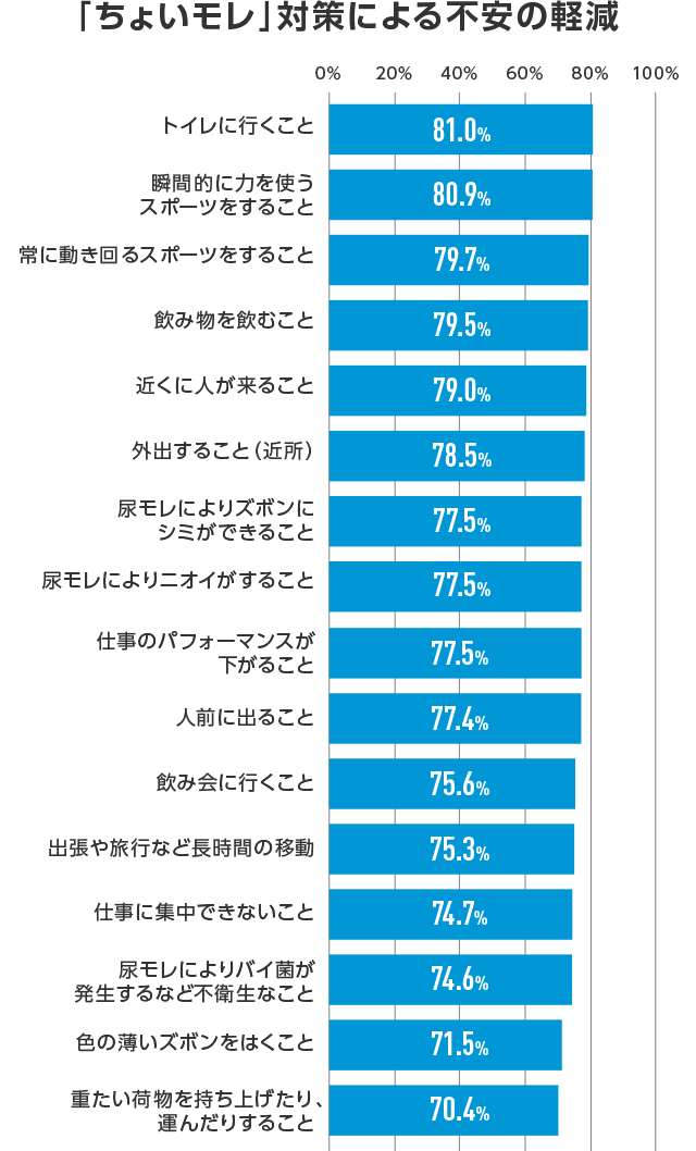 「ちょいモレ」対策による不安の軽減