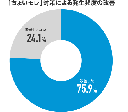 「ちょいモレ」対策による発生頻度の改善