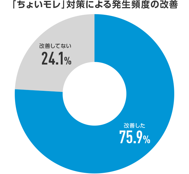 「ちょいモレ」対策による発生頻度の改善