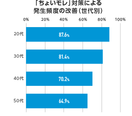 「ちょいモレ」対策による発生頻度の改善（世代別）