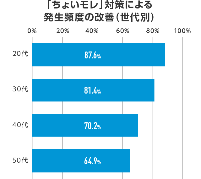 「ちょいモレ」対策による発生頻度の改善（世代別）