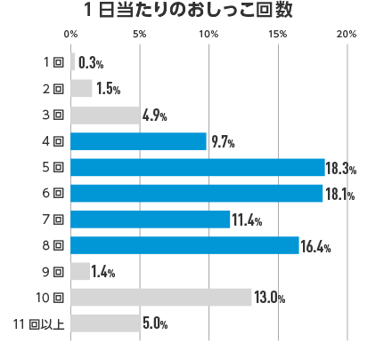 1日当たりのおしっこ回数