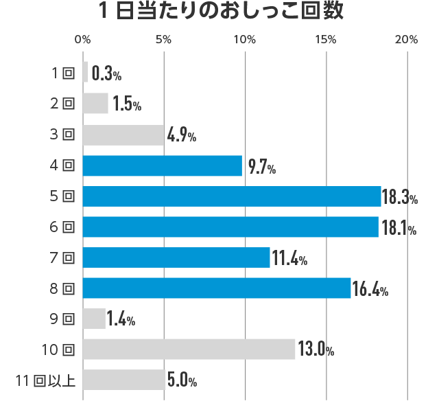 1日当たりのおしっこ回数