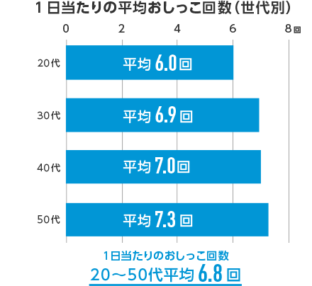 1日当たりの平均おしっこ回数（世代別）