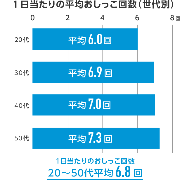 1日当たりの平均おしっこ回数（世代別）