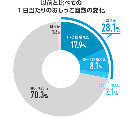 以前と比べての1日当たりのおしっこ回数変化