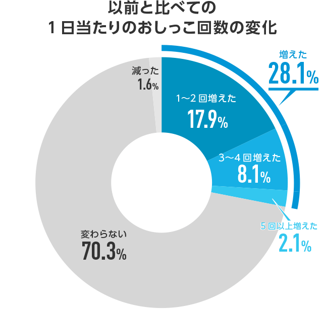 以前と比べての1日当たりのおしっこ回数変化