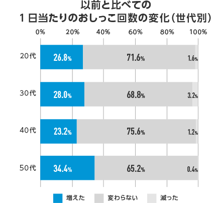 以前と比べての1日当たりのおしっこ回数変化（世代別）